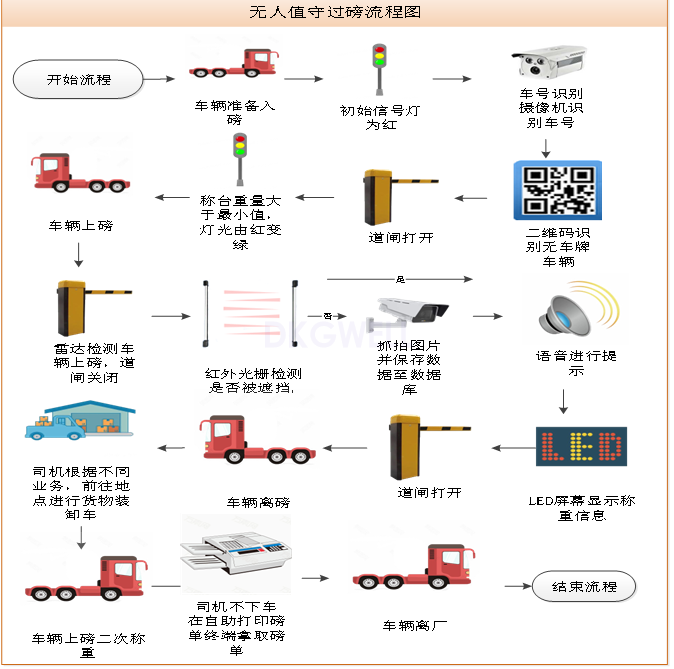 无人值守称重系统（客商平台）